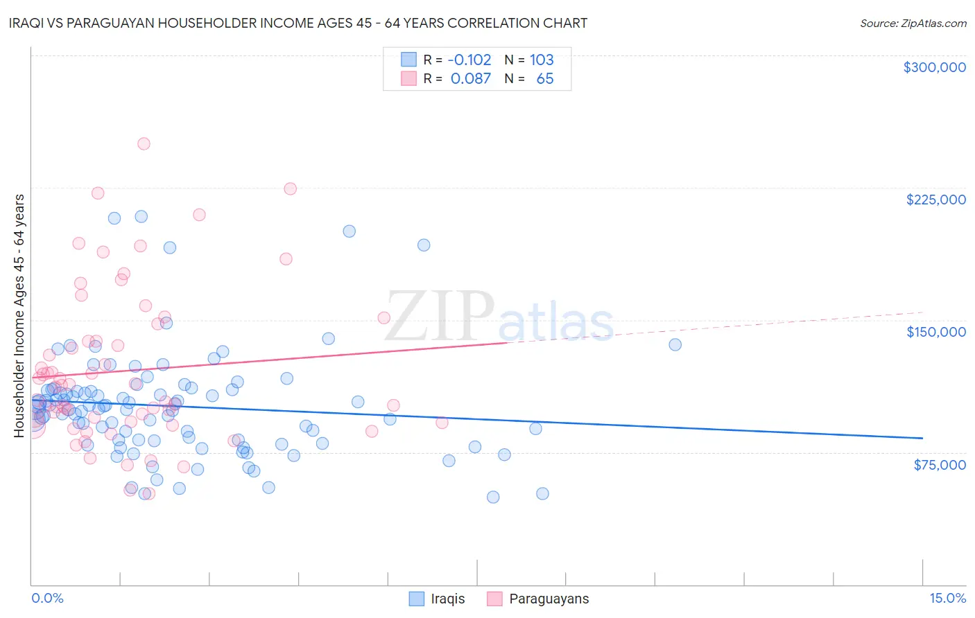 Iraqi vs Paraguayan Householder Income Ages 45 - 64 years