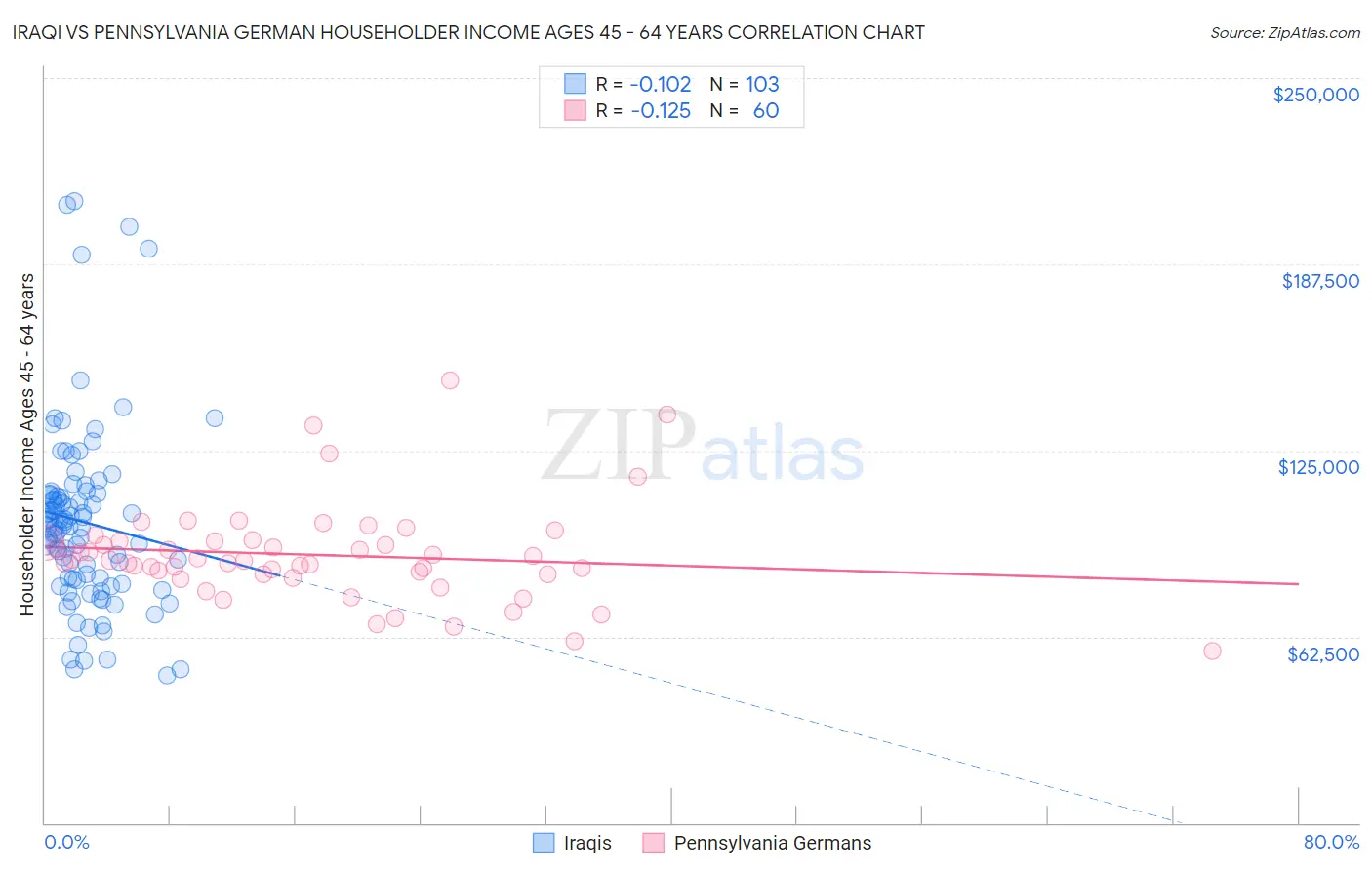 Iraqi vs Pennsylvania German Householder Income Ages 45 - 64 years
