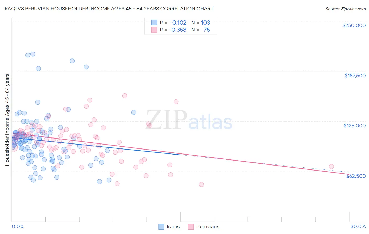 Iraqi vs Peruvian Householder Income Ages 45 - 64 years