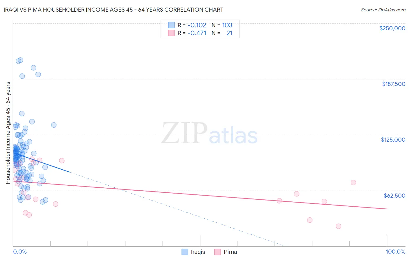 Iraqi vs Pima Householder Income Ages 45 - 64 years