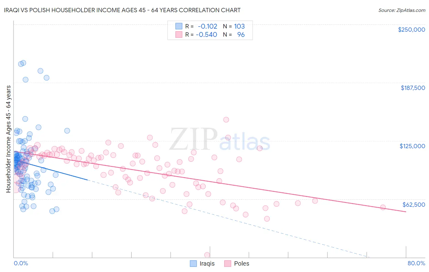 Iraqi vs Polish Householder Income Ages 45 - 64 years