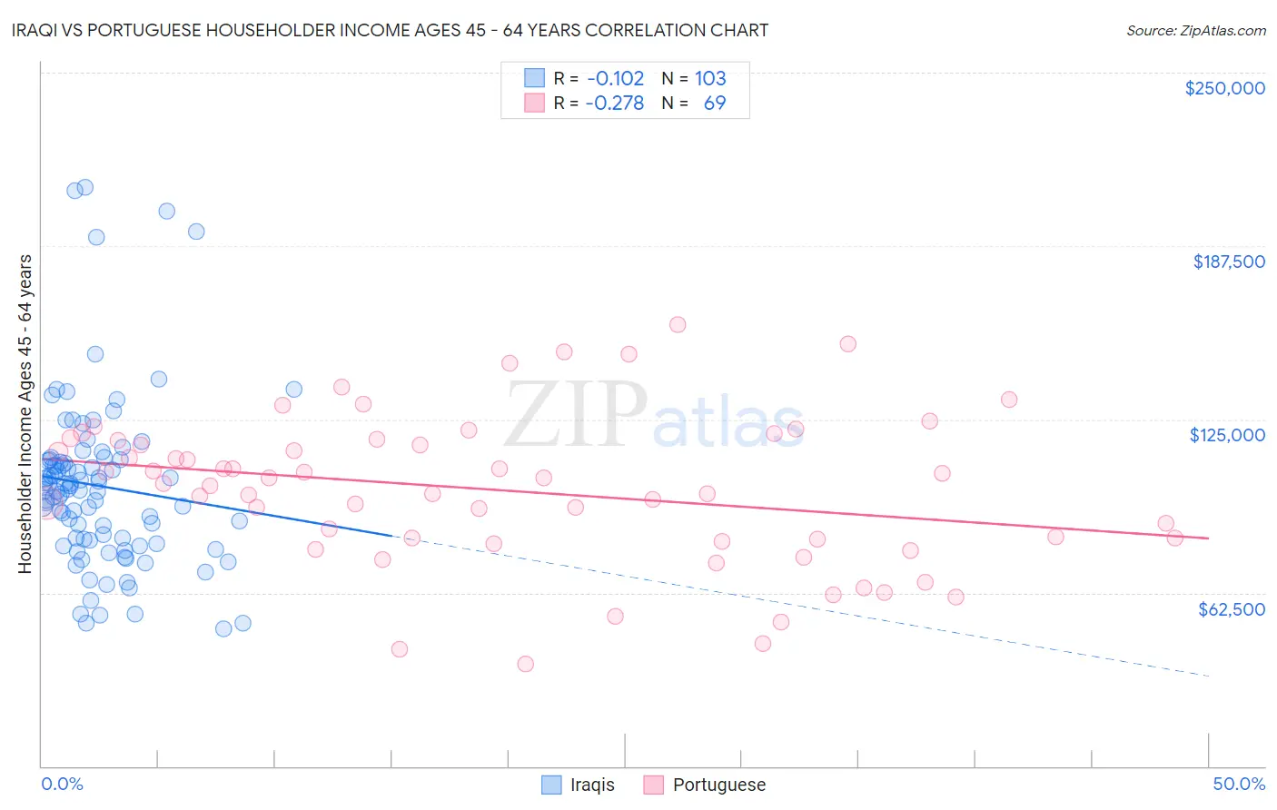 Iraqi vs Portuguese Householder Income Ages 45 - 64 years