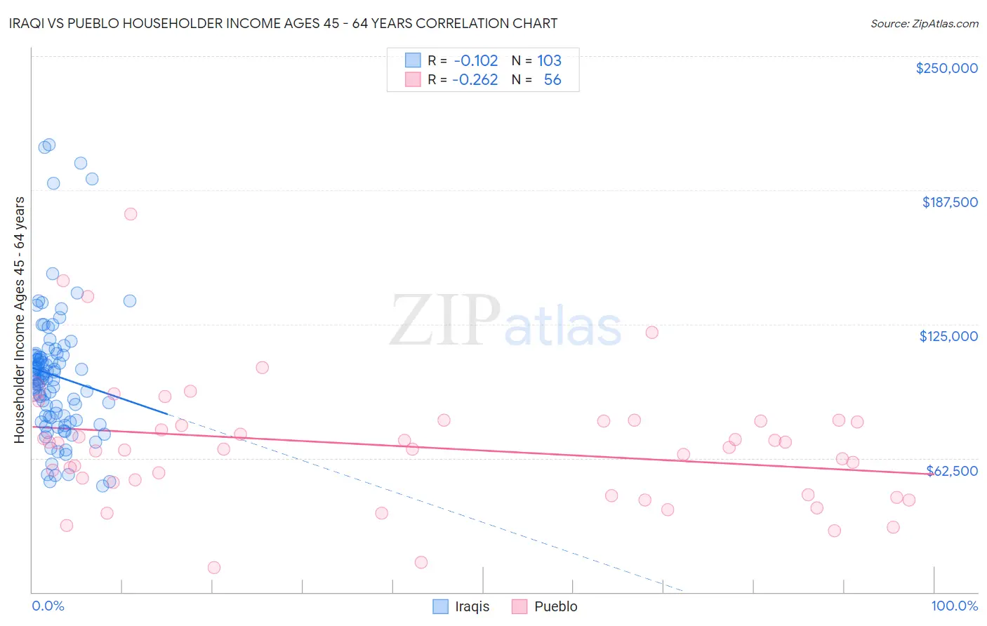 Iraqi vs Pueblo Householder Income Ages 45 - 64 years