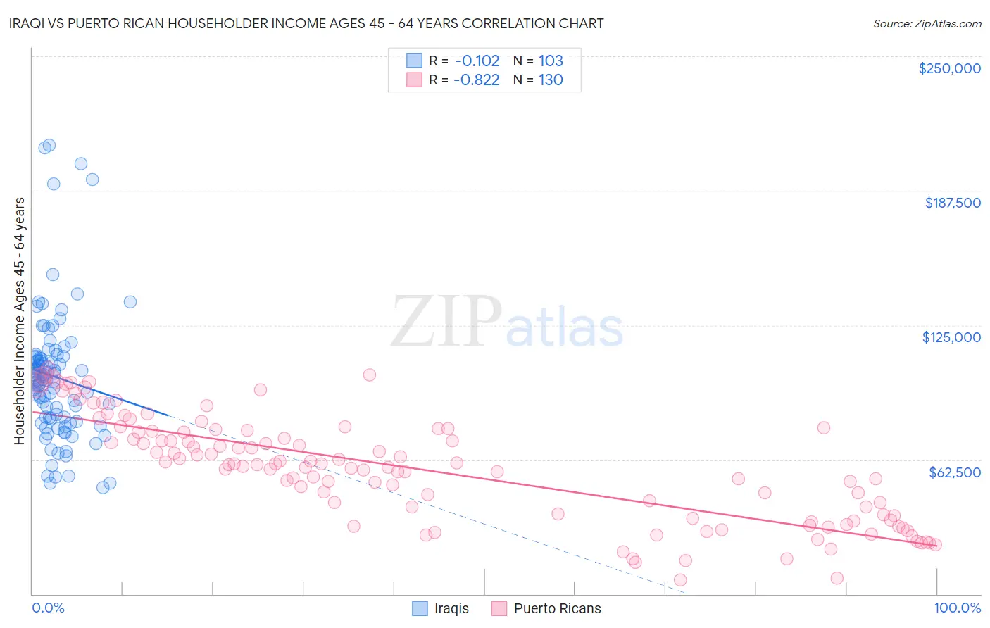 Iraqi vs Puerto Rican Householder Income Ages 45 - 64 years