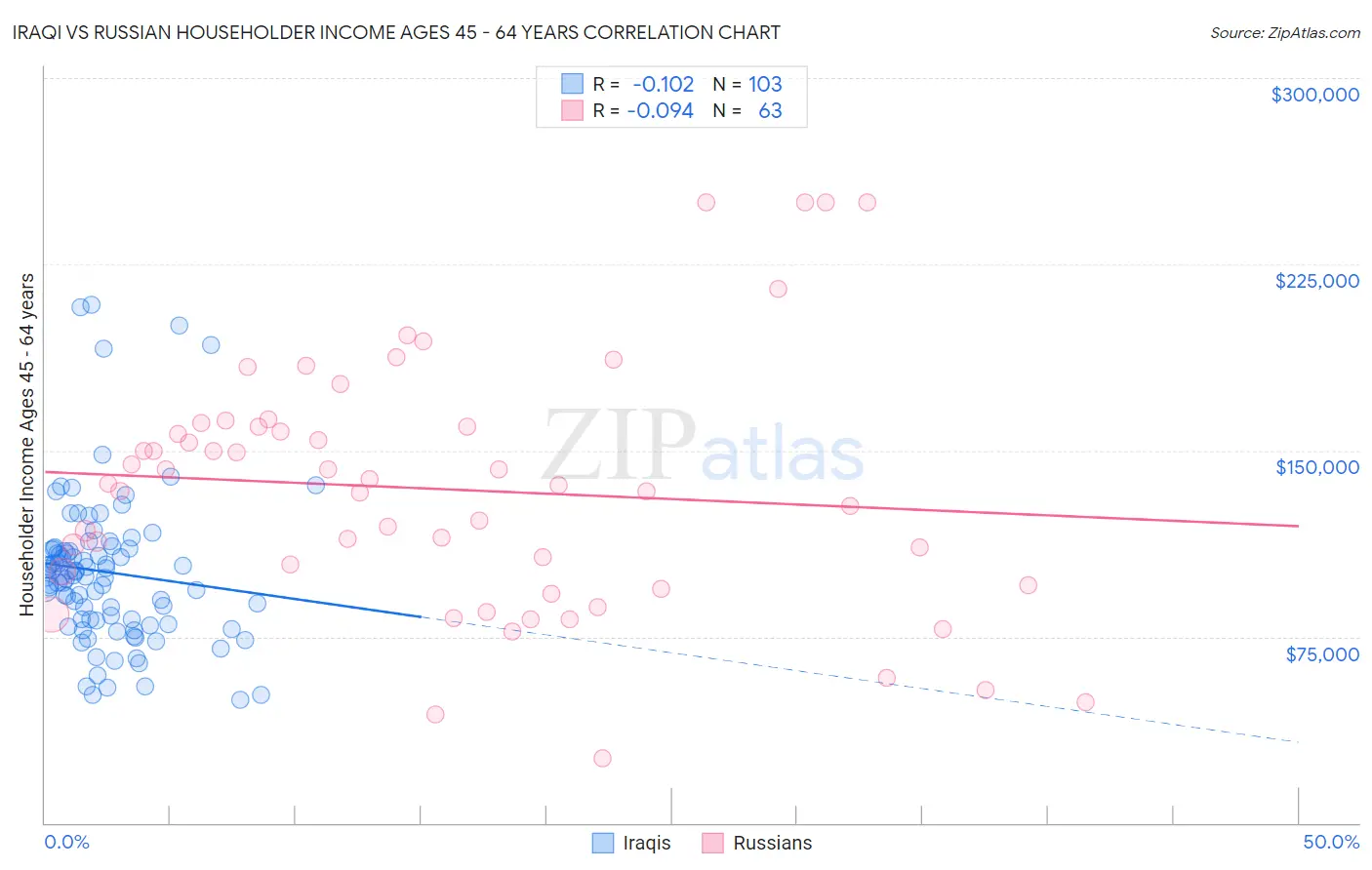 Iraqi vs Russian Householder Income Ages 45 - 64 years