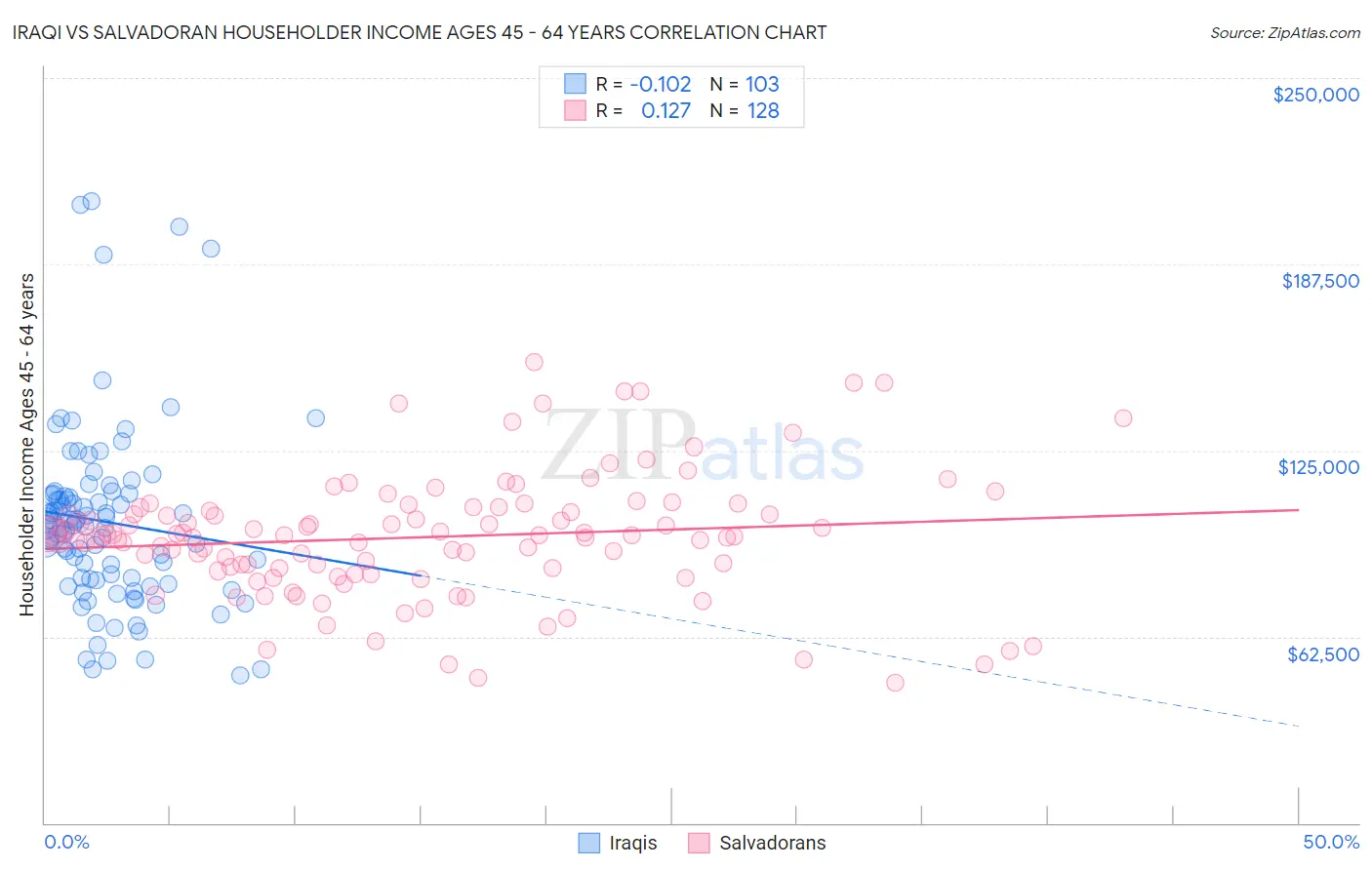 Iraqi vs Salvadoran Householder Income Ages 45 - 64 years