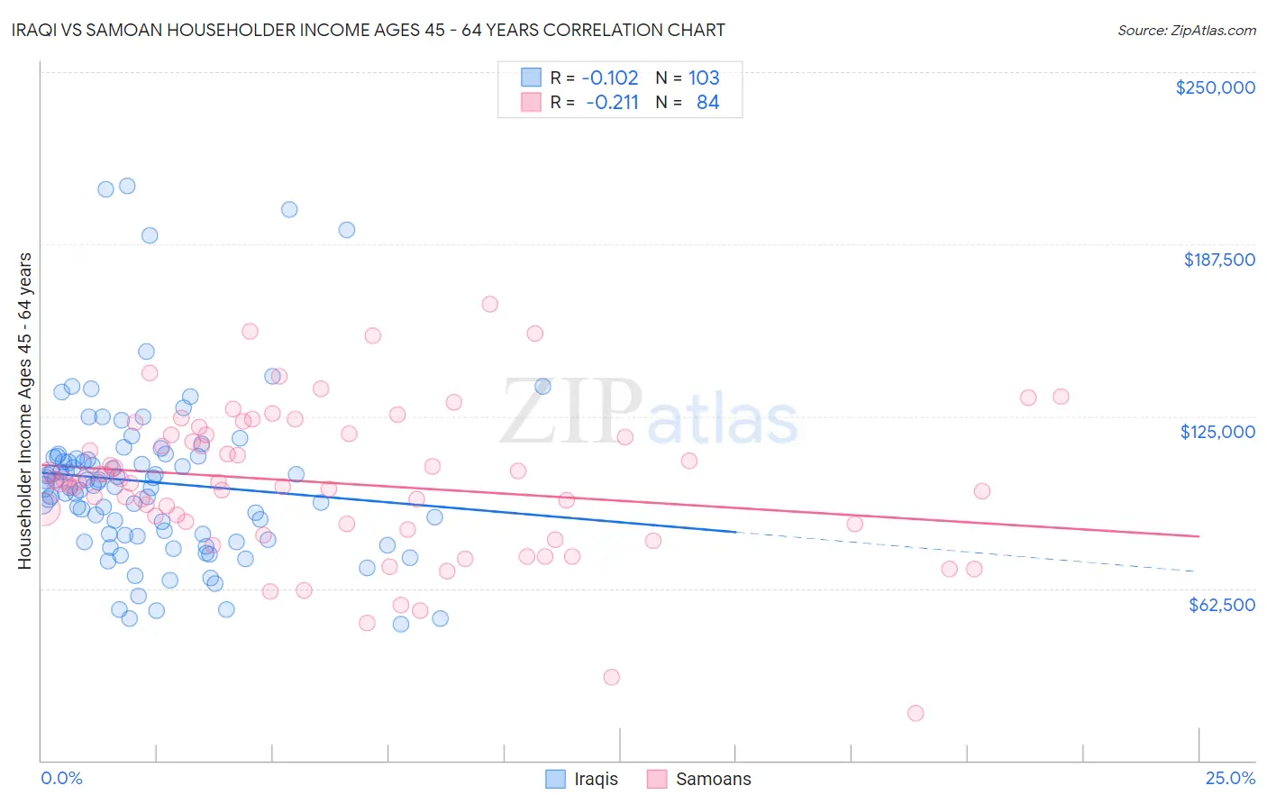 Iraqi vs Samoan Householder Income Ages 45 - 64 years