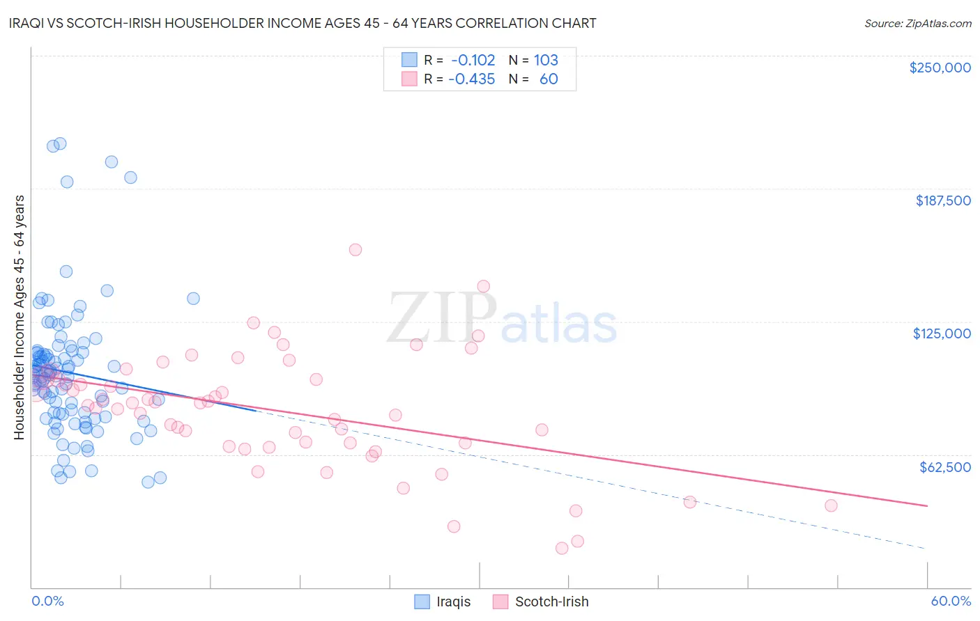 Iraqi vs Scotch-Irish Householder Income Ages 45 - 64 years