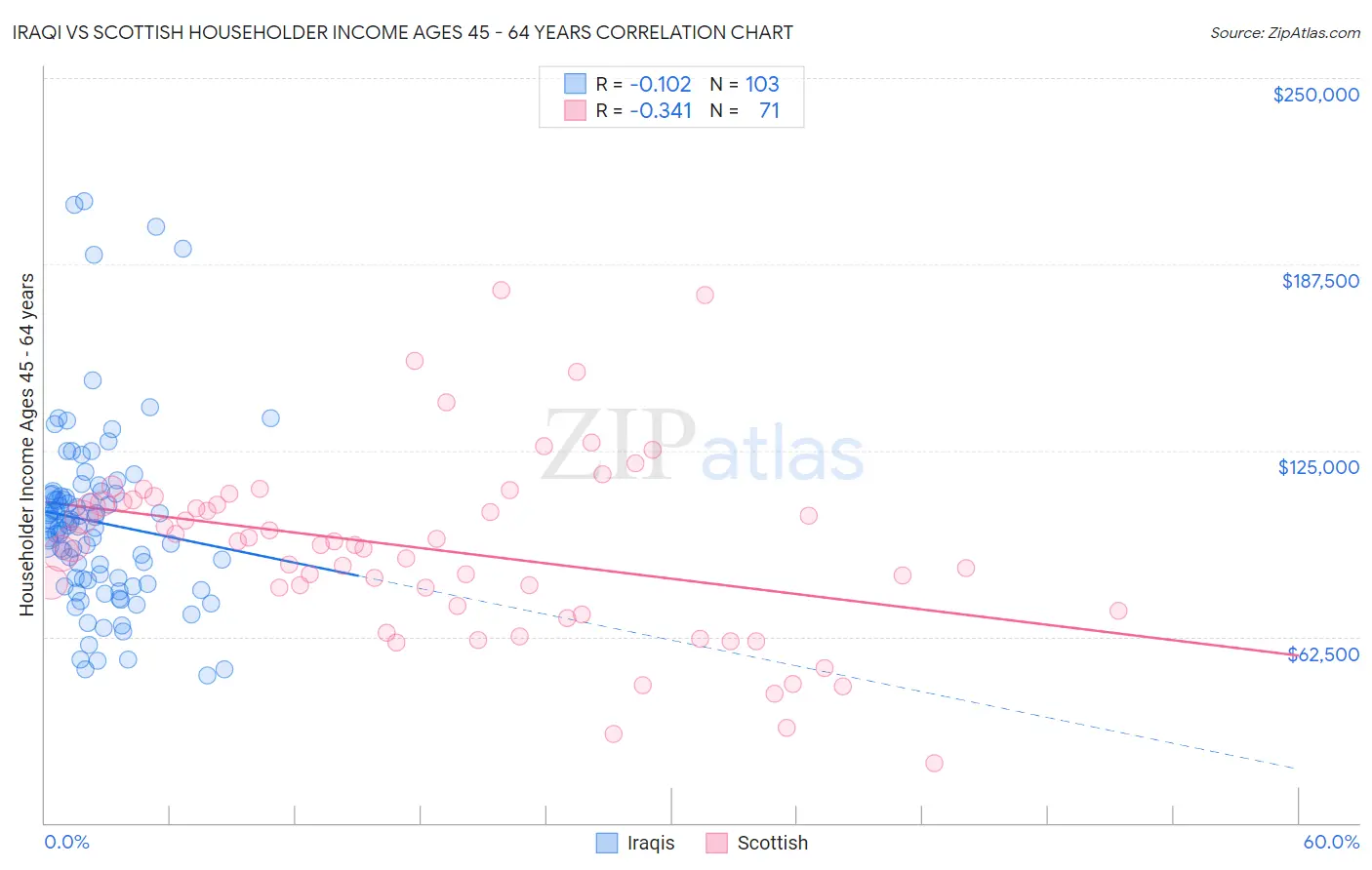 Iraqi vs Scottish Householder Income Ages 45 - 64 years