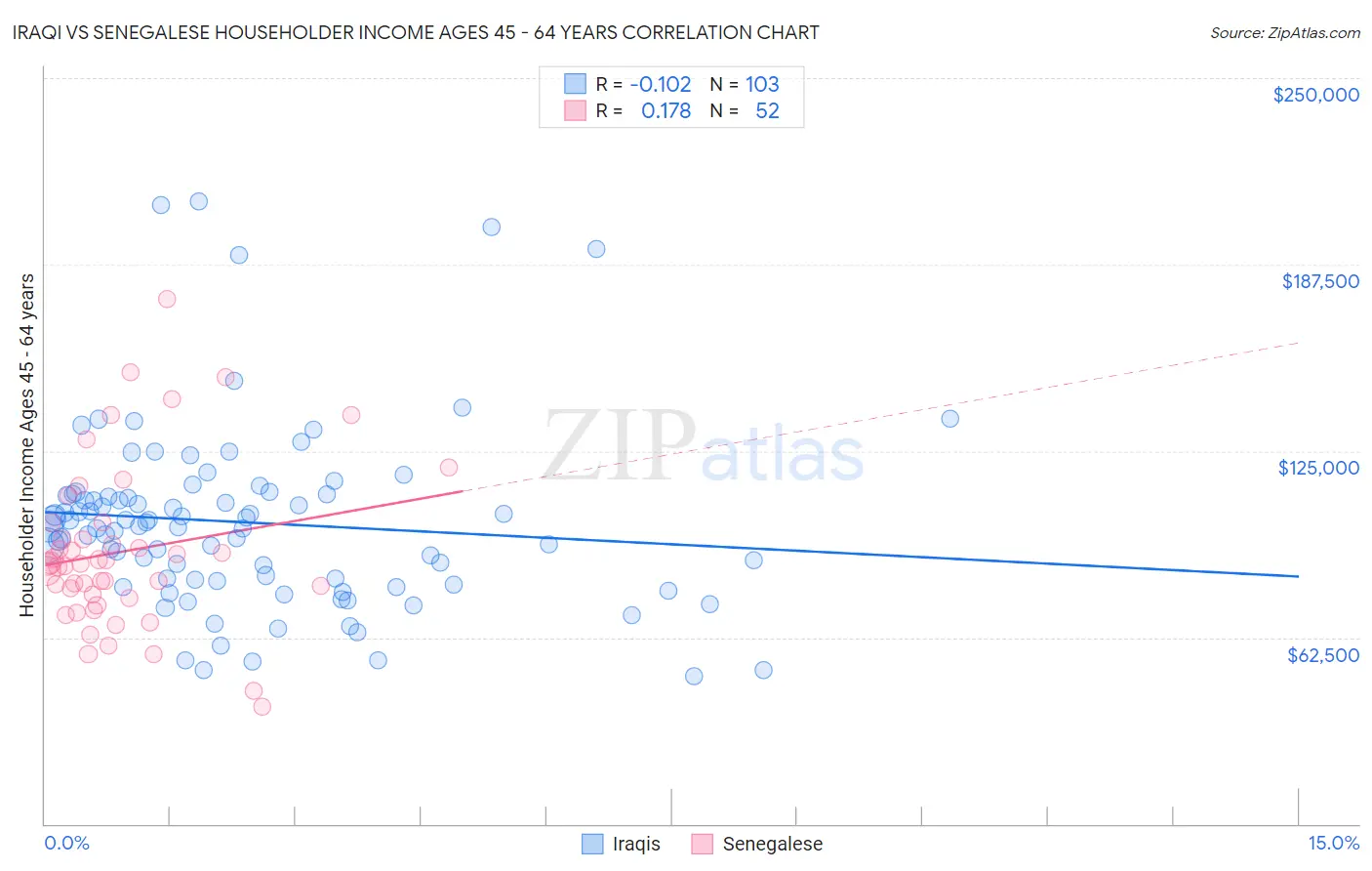 Iraqi vs Senegalese Householder Income Ages 45 - 64 years