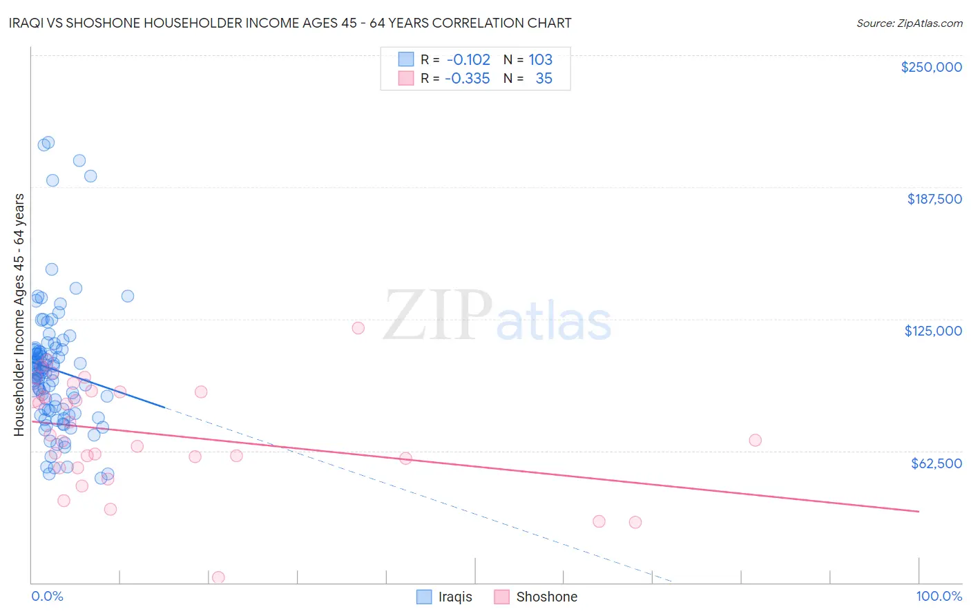 Iraqi vs Shoshone Householder Income Ages 45 - 64 years