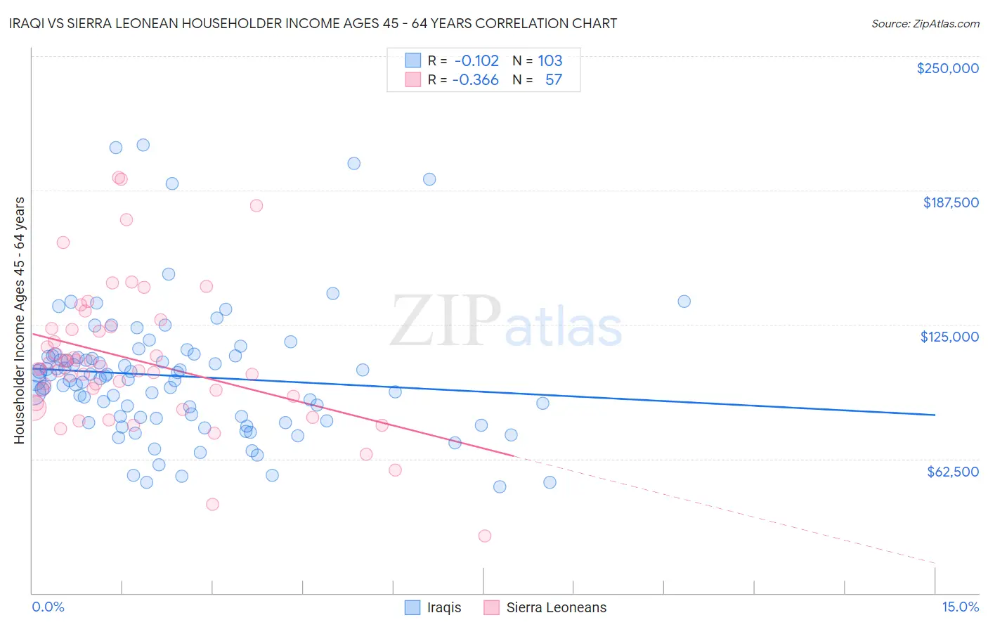 Iraqi vs Sierra Leonean Householder Income Ages 45 - 64 years