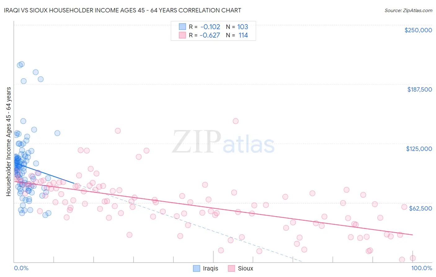 Iraqi vs Sioux Householder Income Ages 45 - 64 years