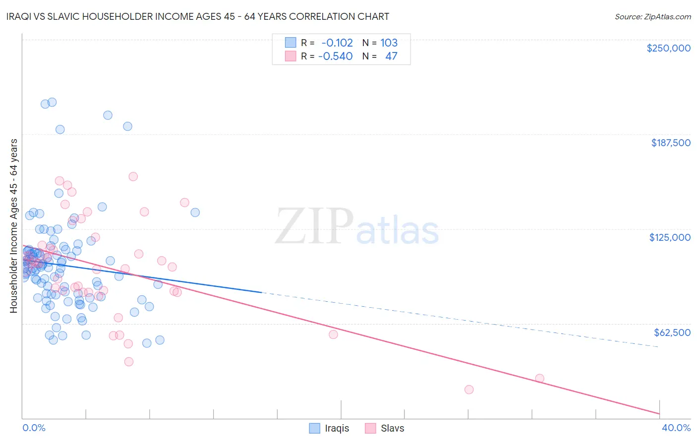 Iraqi vs Slavic Householder Income Ages 45 - 64 years