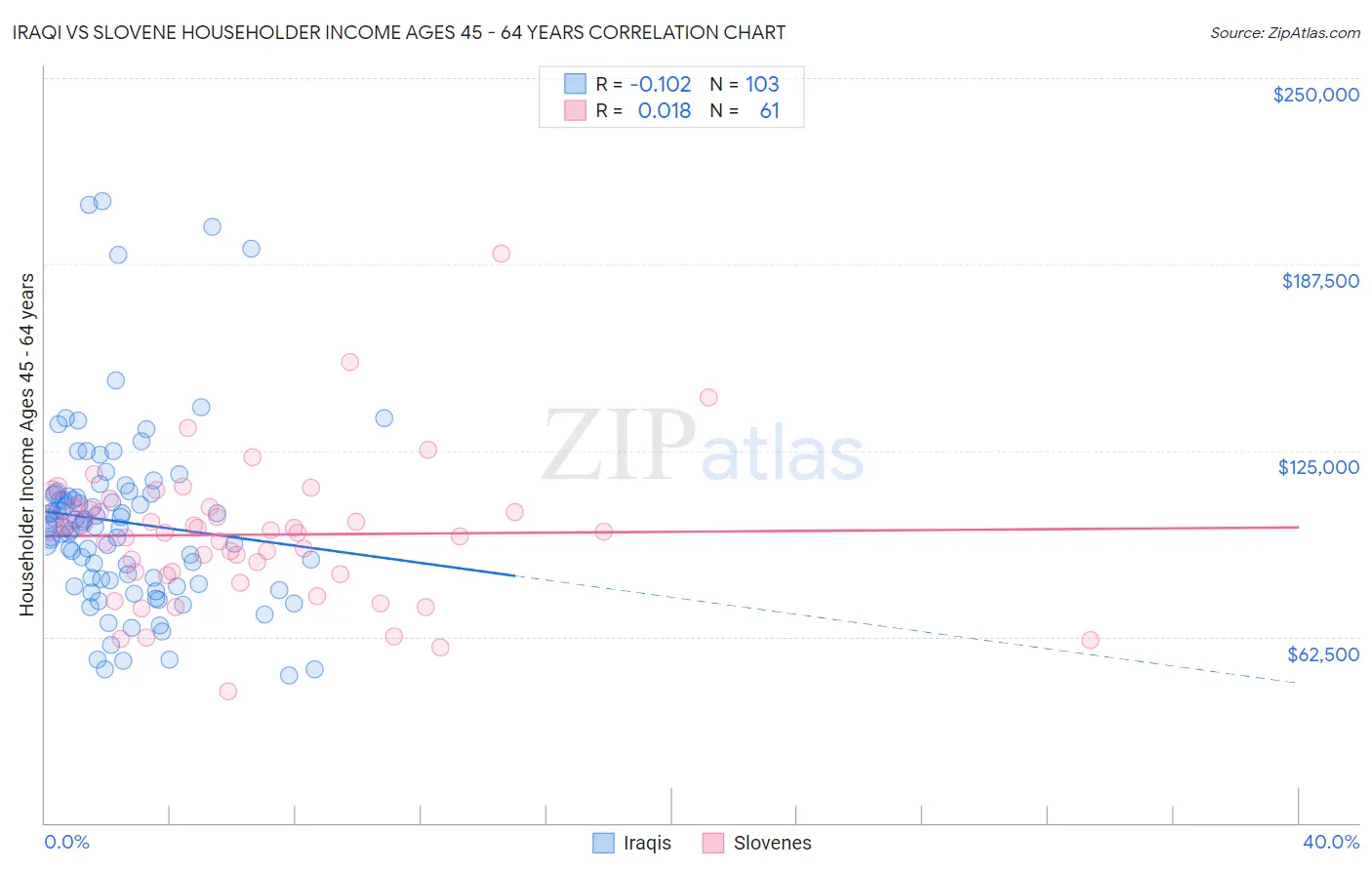 Iraqi vs Slovene Householder Income Ages 45 - 64 years