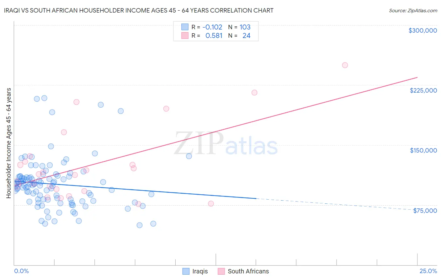 Iraqi vs South African Householder Income Ages 45 - 64 years