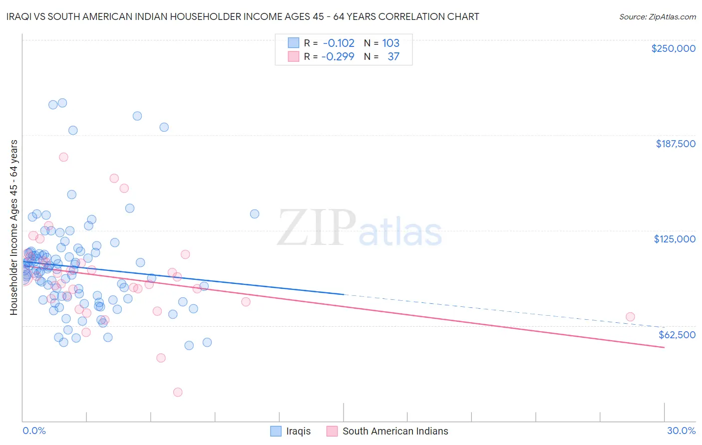 Iraqi vs South American Indian Householder Income Ages 45 - 64 years