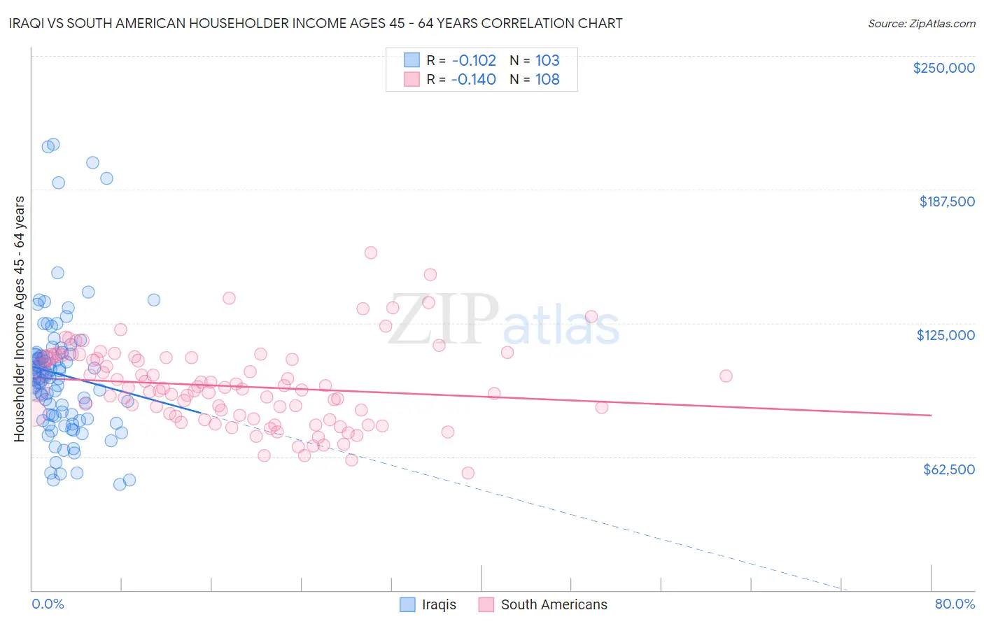 Iraqi vs South American Householder Income Ages 45 - 64 years