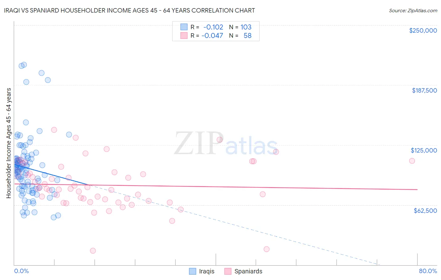 Iraqi vs Spaniard Householder Income Ages 45 - 64 years