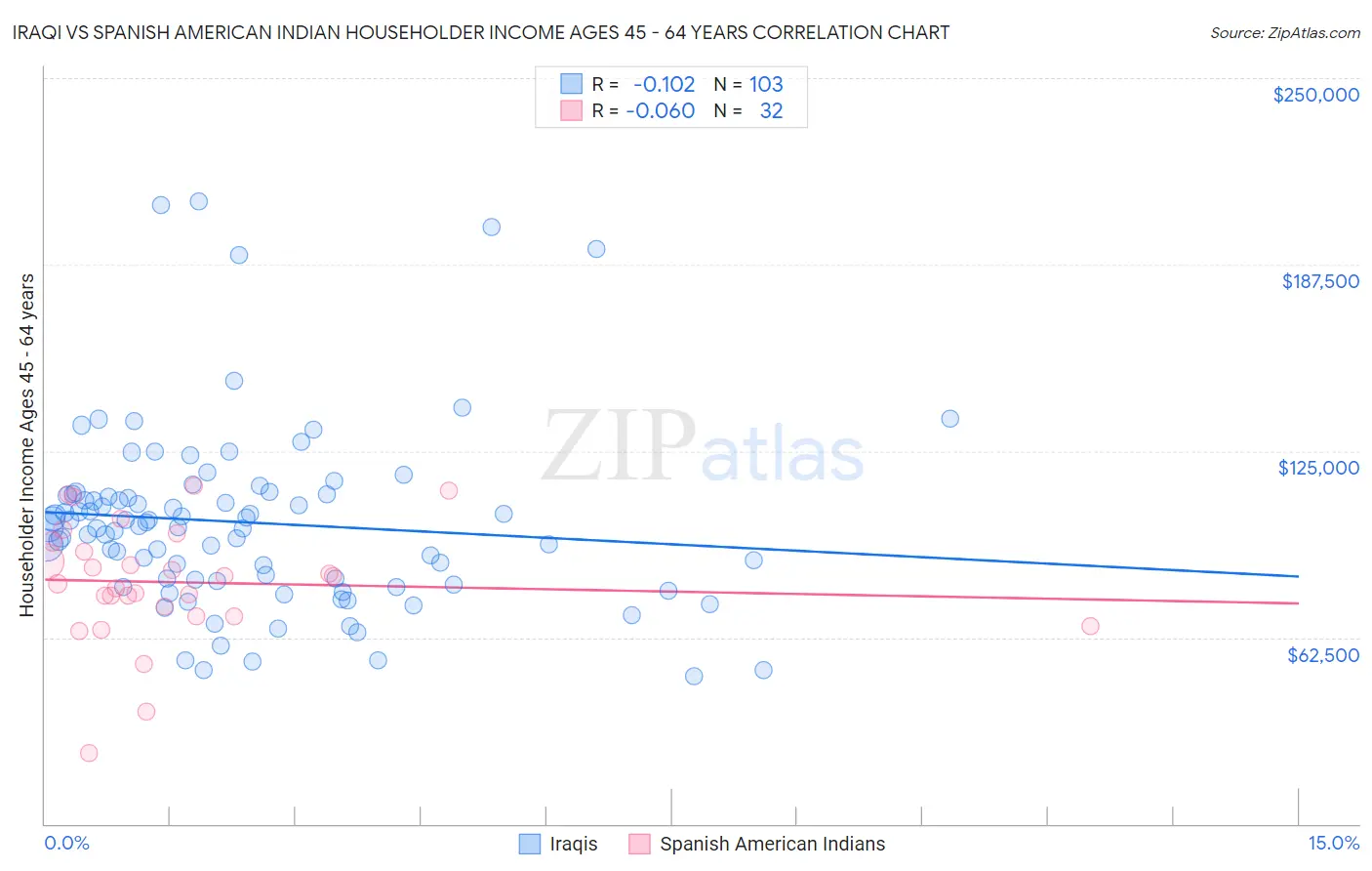 Iraqi vs Spanish American Indian Householder Income Ages 45 - 64 years