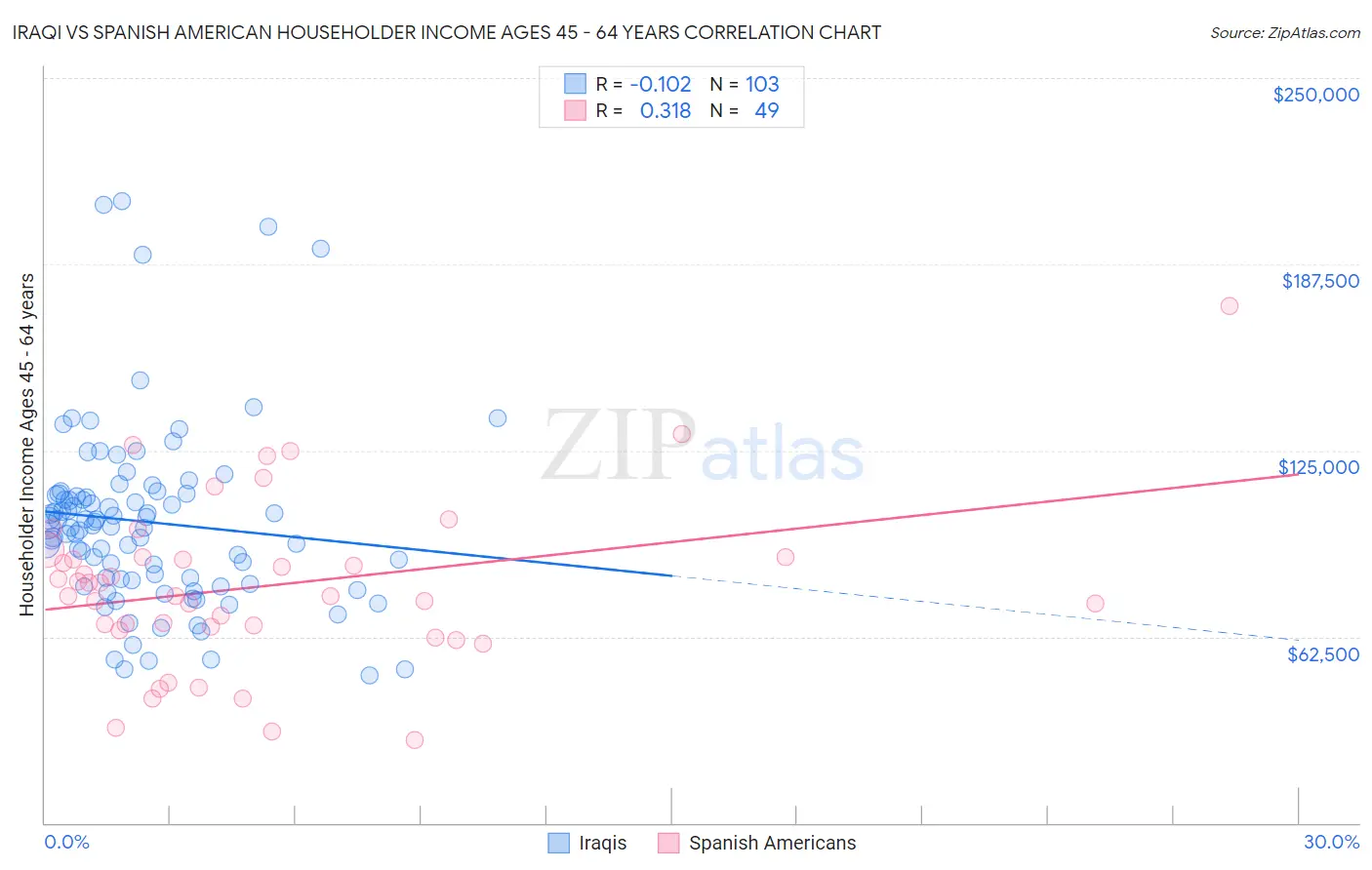 Iraqi vs Spanish American Householder Income Ages 45 - 64 years
