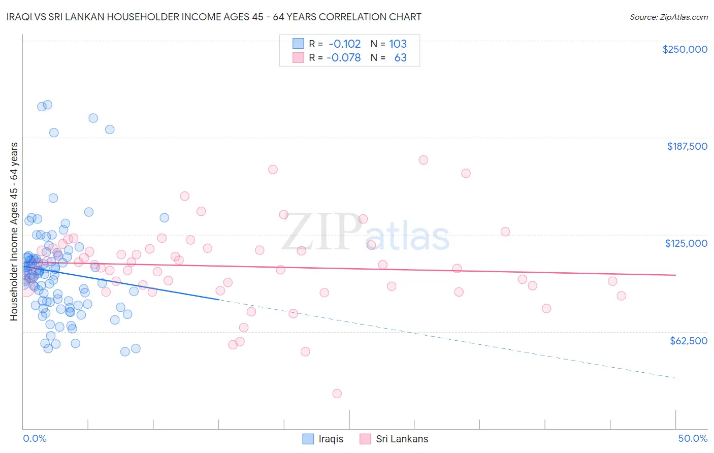 Iraqi vs Sri Lankan Householder Income Ages 45 - 64 years