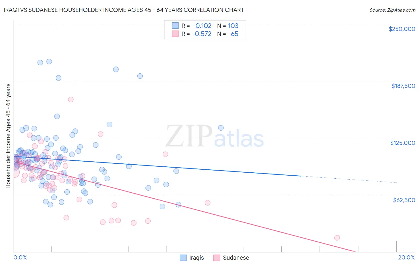 Iraqi vs Sudanese Householder Income Ages 45 - 64 years