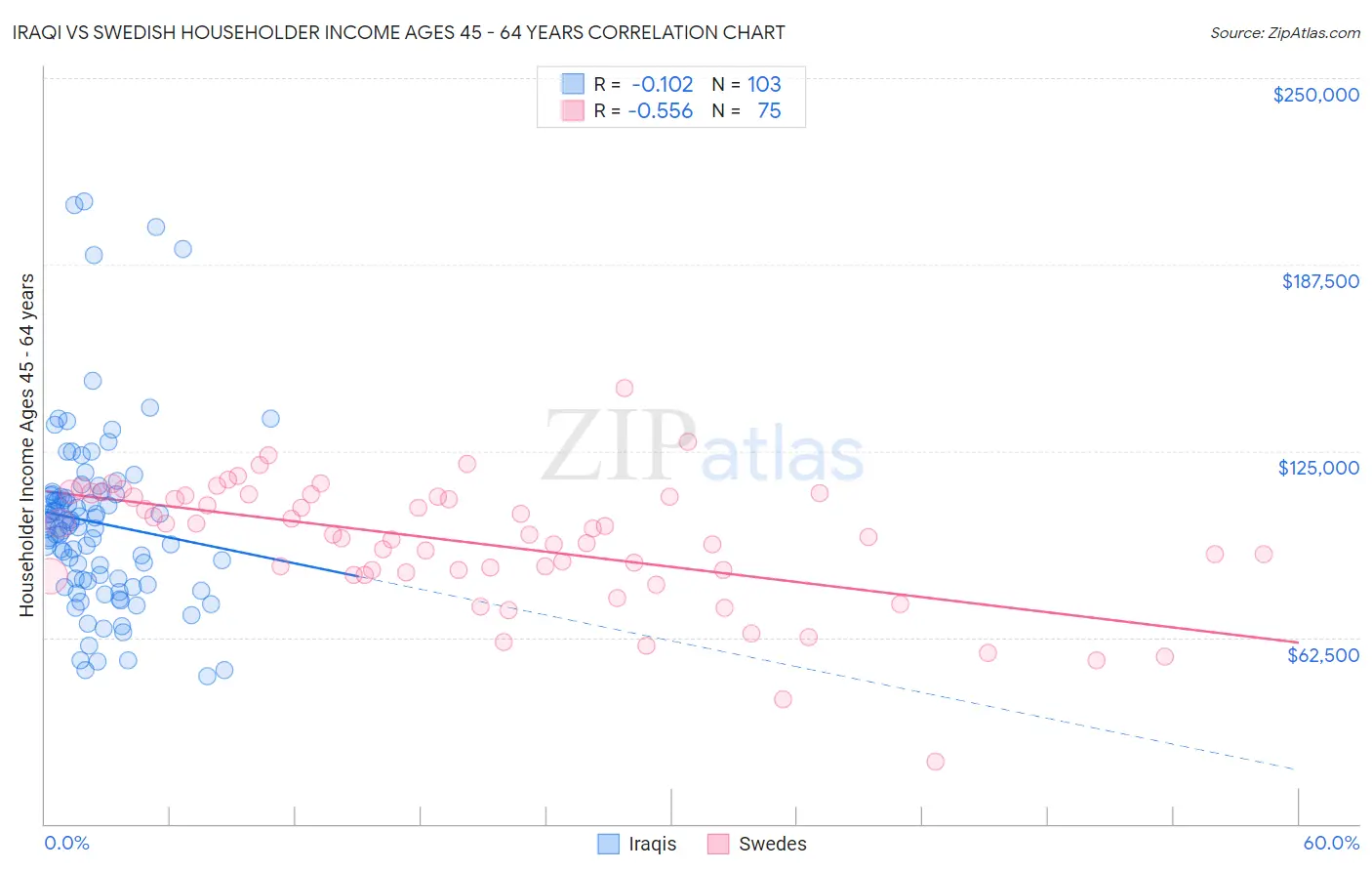 Iraqi vs Swedish Householder Income Ages 45 - 64 years