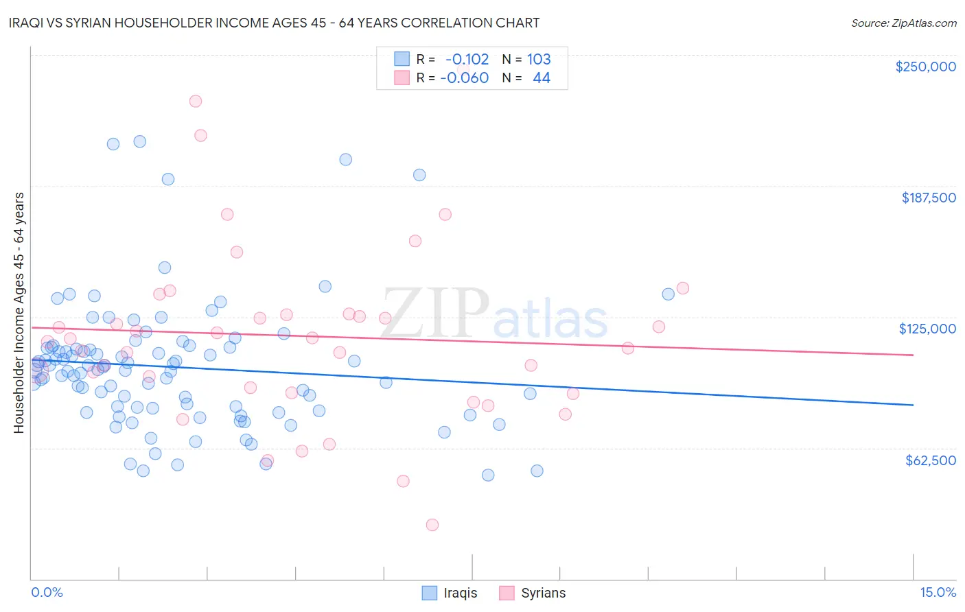 Iraqi vs Syrian Householder Income Ages 45 - 64 years