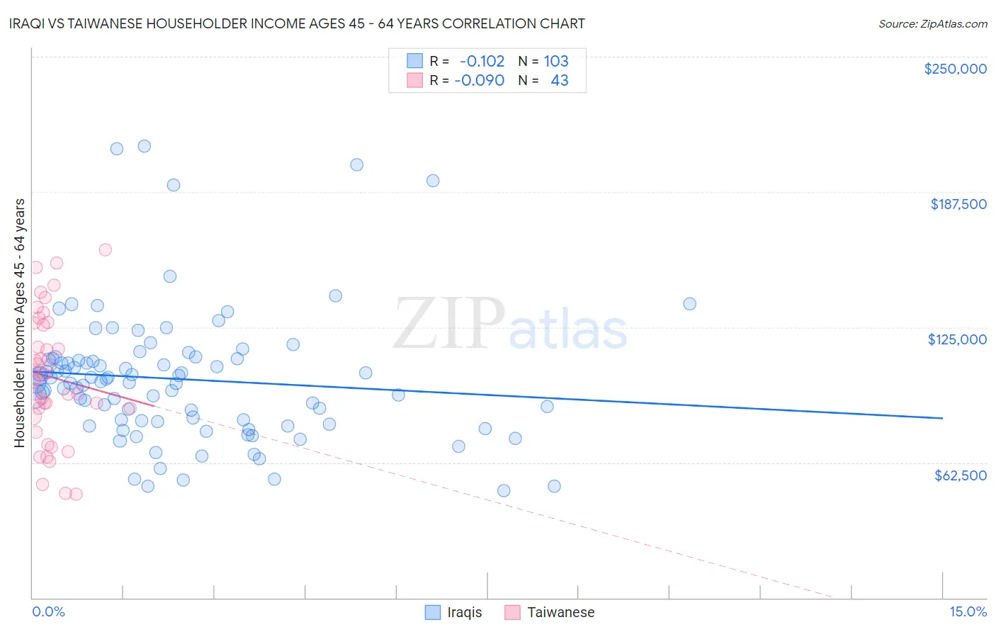 Iraqi vs Taiwanese Householder Income Ages 45 - 64 years