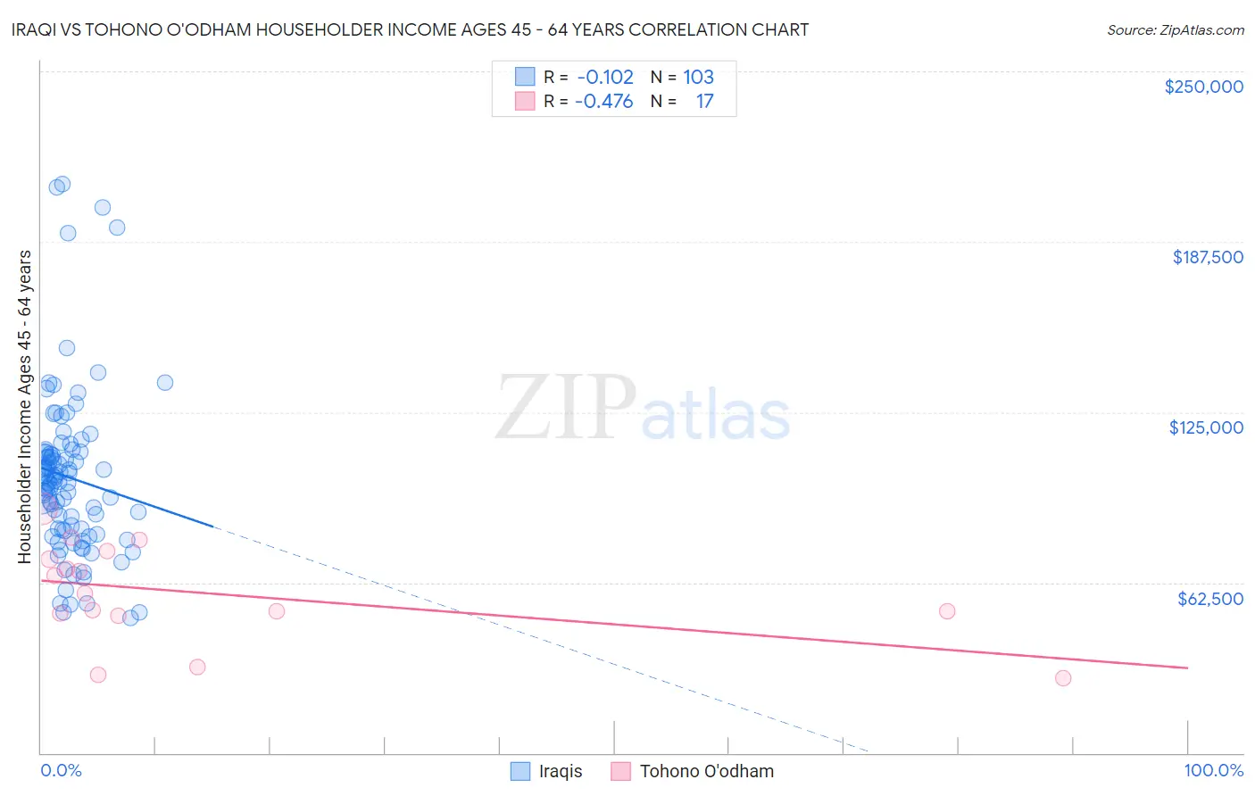 Iraqi vs Tohono O'odham Householder Income Ages 45 - 64 years