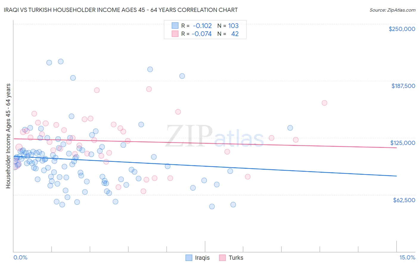 Iraqi vs Turkish Householder Income Ages 45 - 64 years