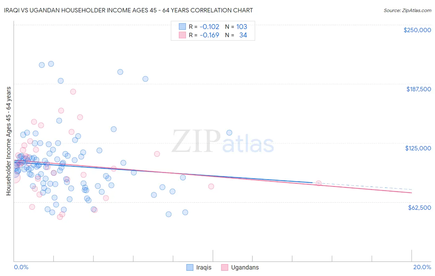 Iraqi vs Ugandan Householder Income Ages 45 - 64 years