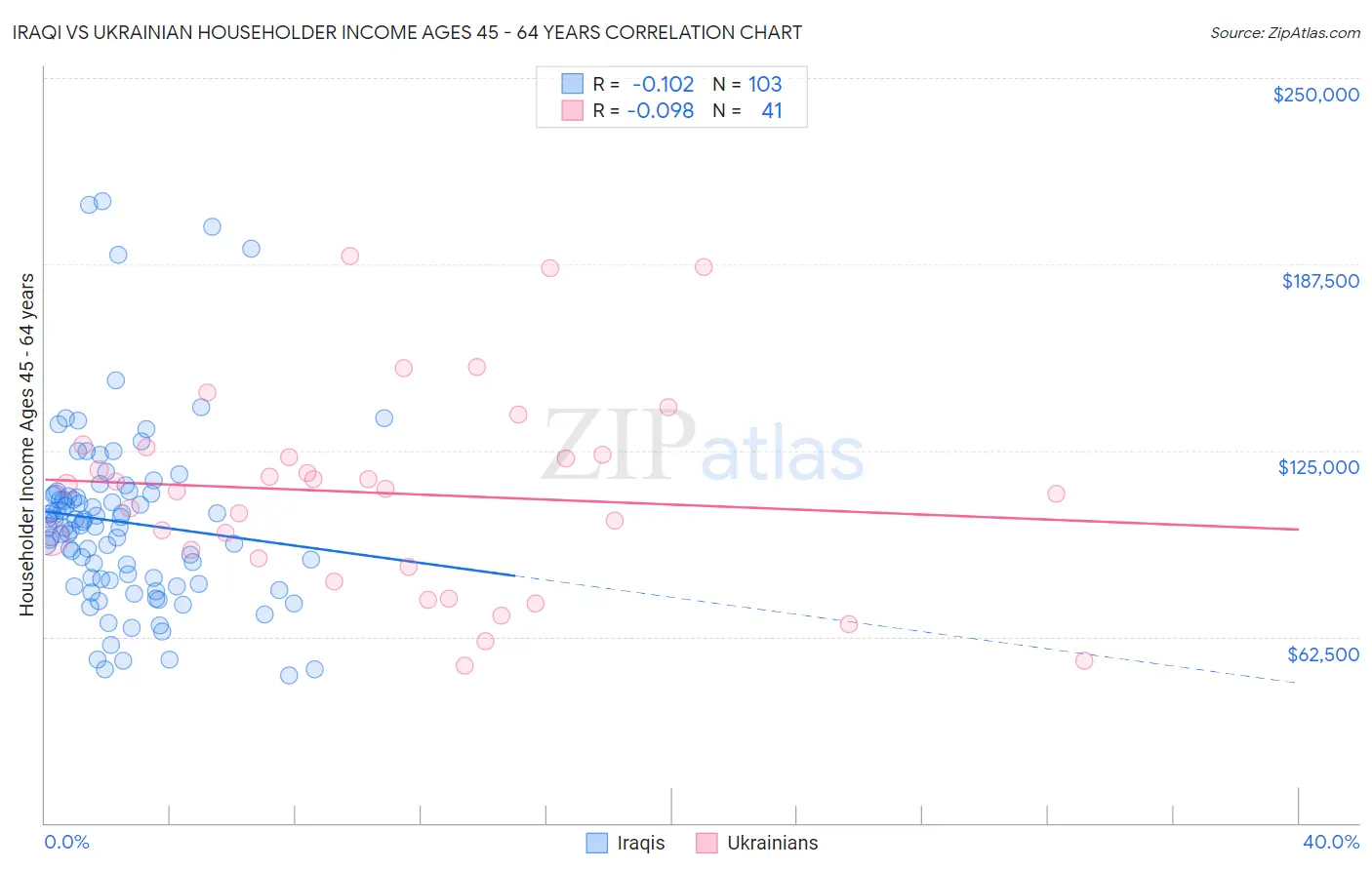 Iraqi vs Ukrainian Householder Income Ages 45 - 64 years