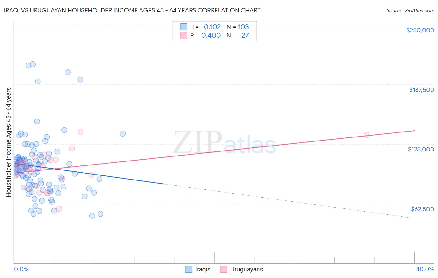 Iraqi vs Uruguayan Householder Income Ages 45 - 64 years