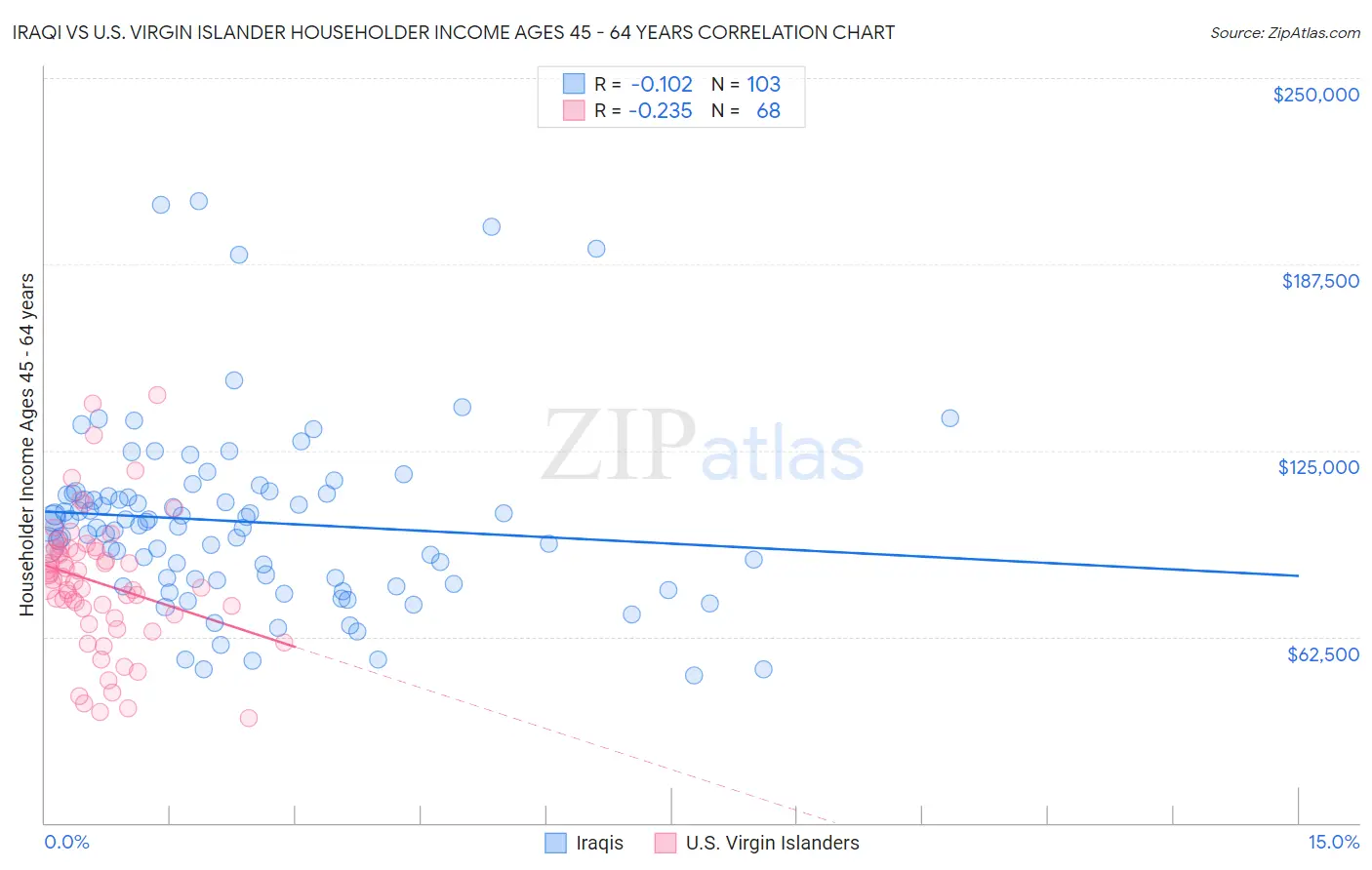 Iraqi vs U.S. Virgin Islander Householder Income Ages 45 - 64 years