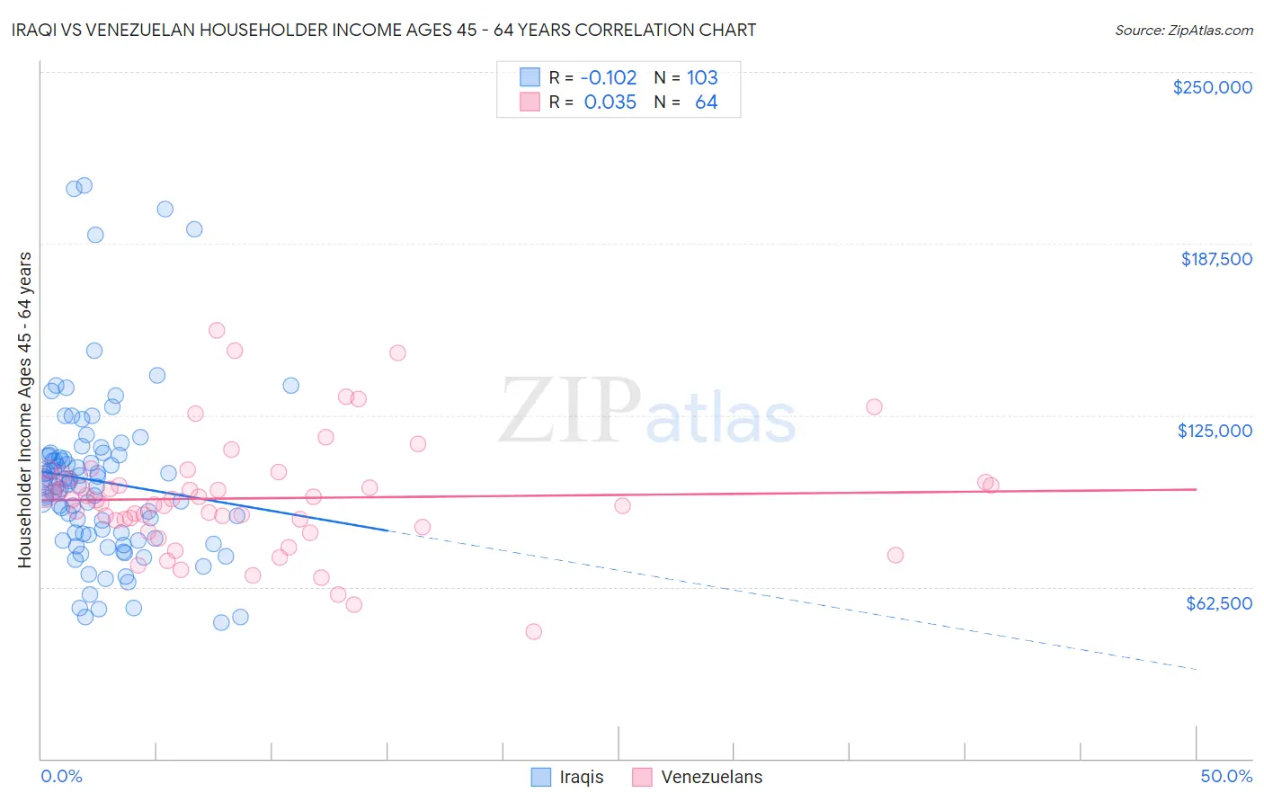 Iraqi vs Venezuelan Householder Income Ages 45 - 64 years