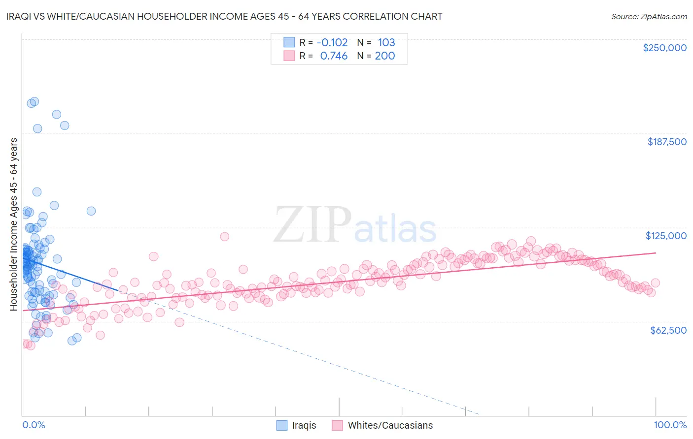 Iraqi vs White/Caucasian Householder Income Ages 45 - 64 years