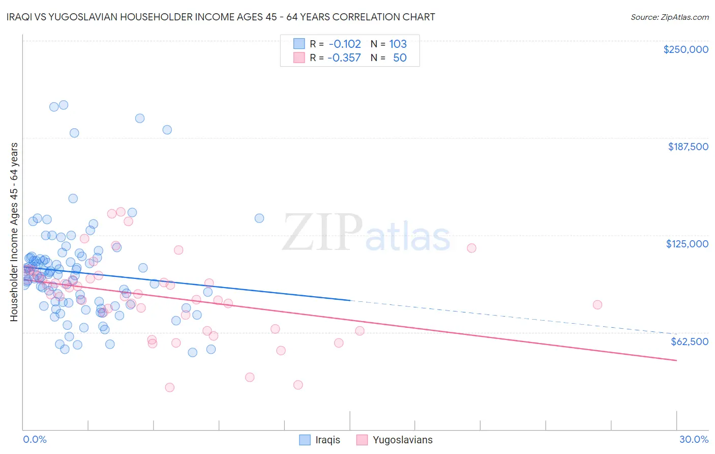 Iraqi vs Yugoslavian Householder Income Ages 45 - 64 years