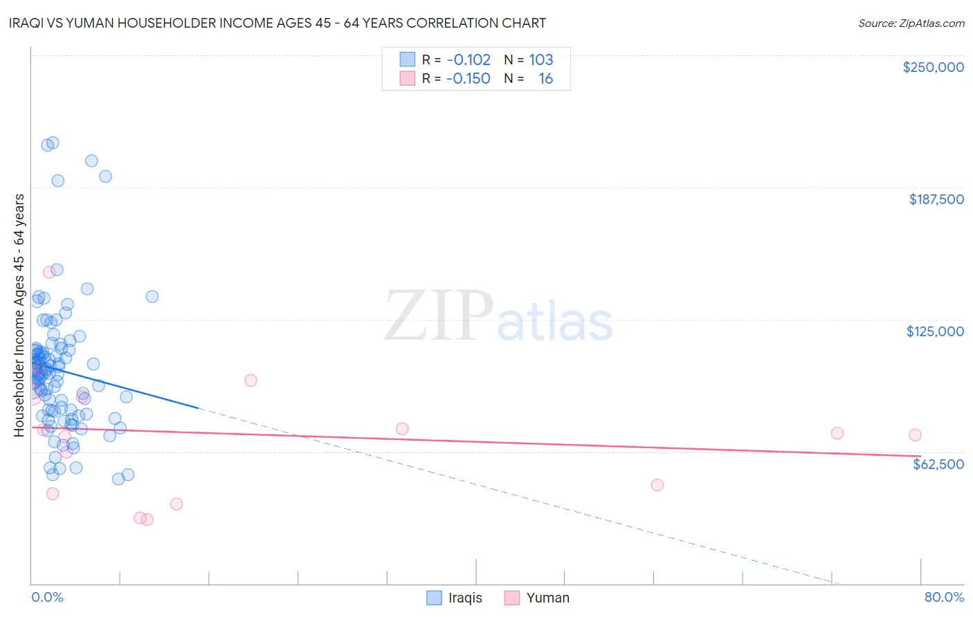 Iraqi vs Yuman Householder Income Ages 45 - 64 years