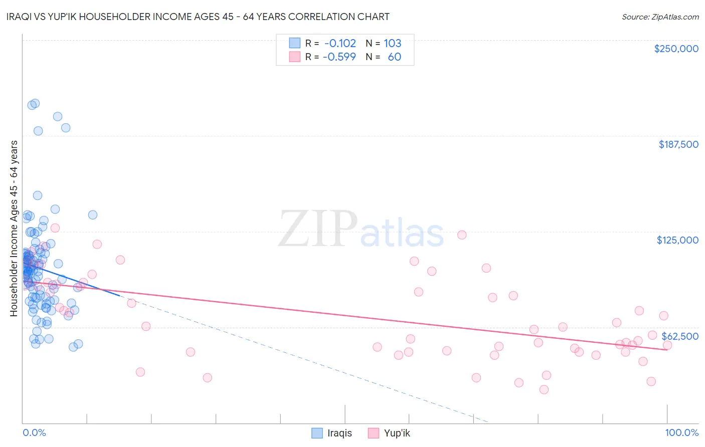 Iraqi vs Yup'ik Householder Income Ages 45 - 64 years