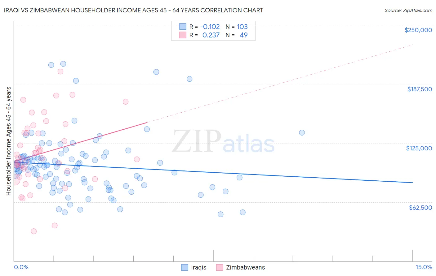 Iraqi vs Zimbabwean Householder Income Ages 45 - 64 years