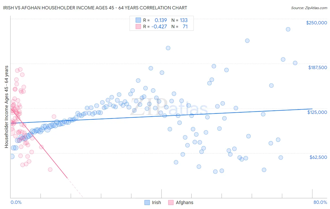 Irish vs Afghan Householder Income Ages 45 - 64 years