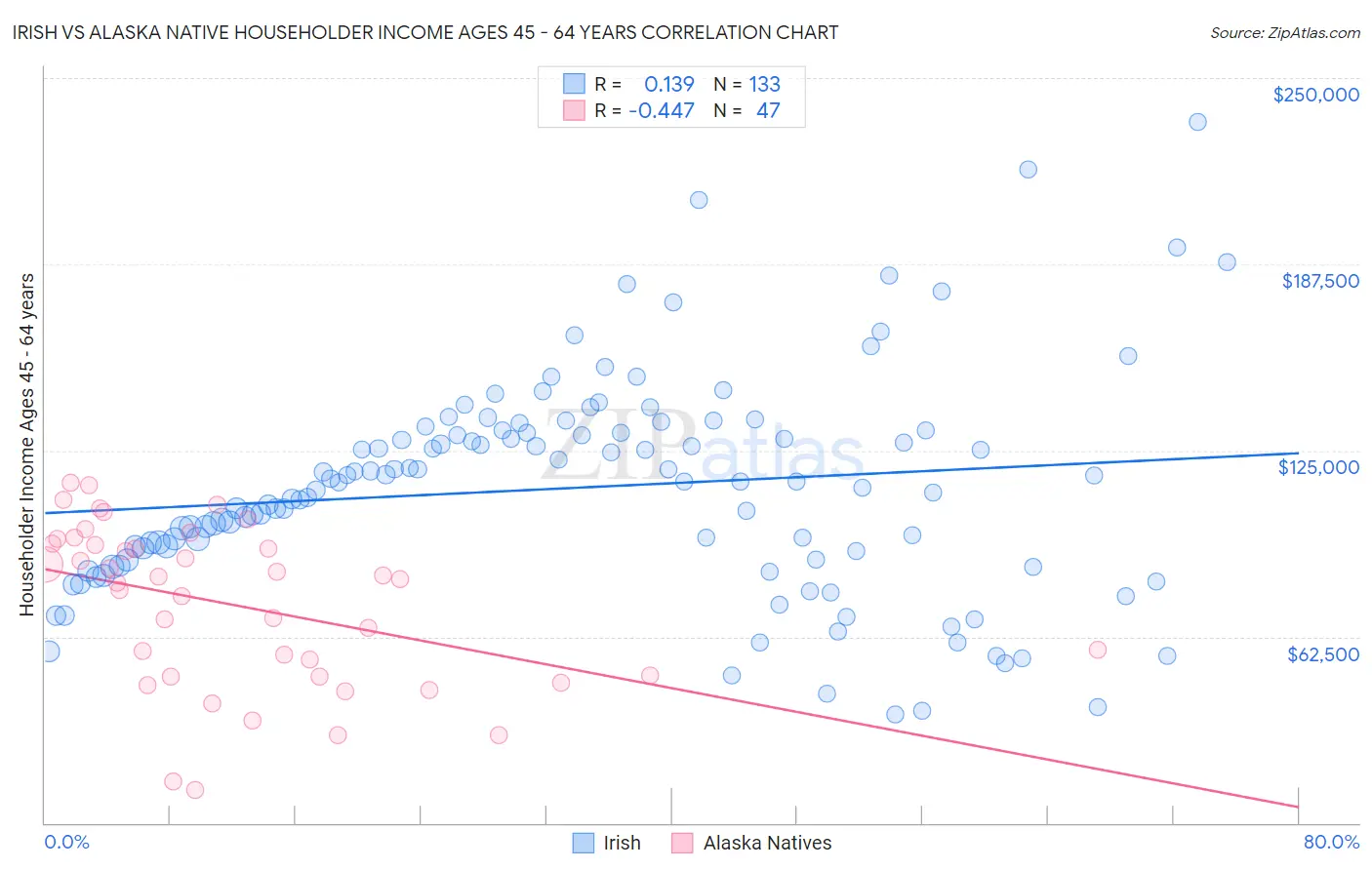 Irish vs Alaska Native Householder Income Ages 45 - 64 years
