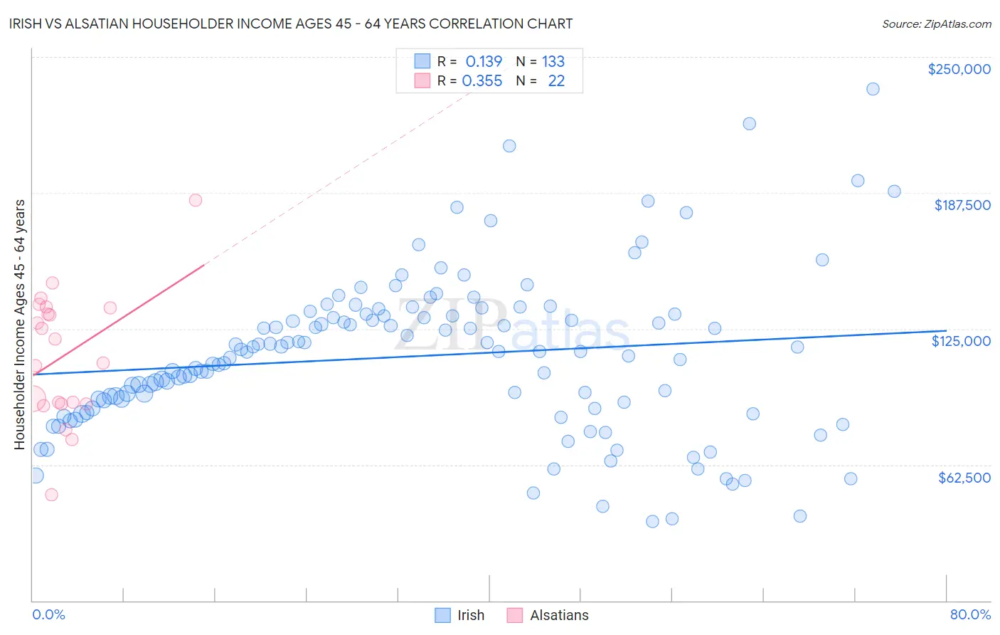 Irish vs Alsatian Householder Income Ages 45 - 64 years