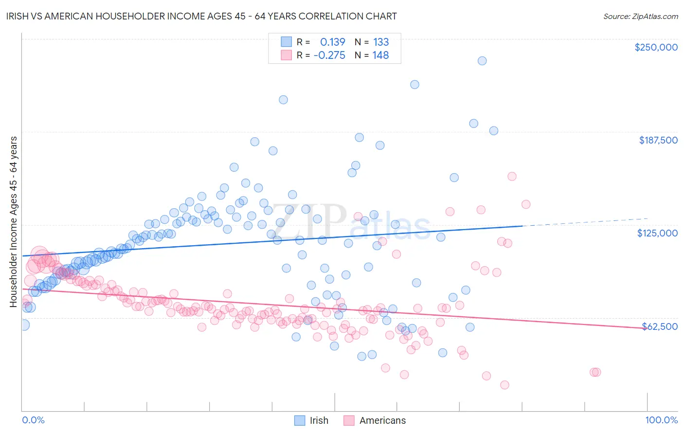Irish vs American Householder Income Ages 45 - 64 years