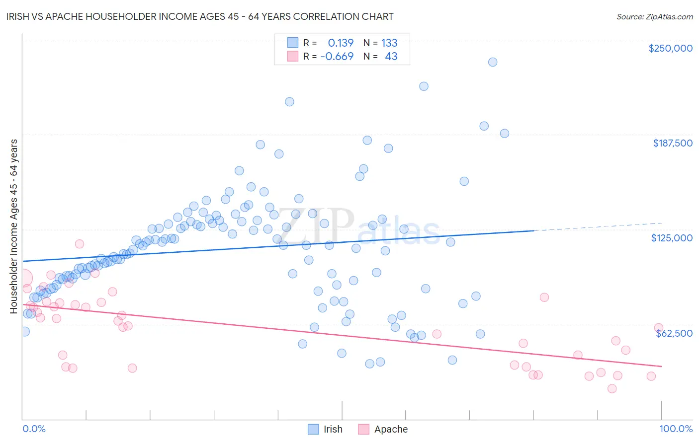 Irish vs Apache Householder Income Ages 45 - 64 years