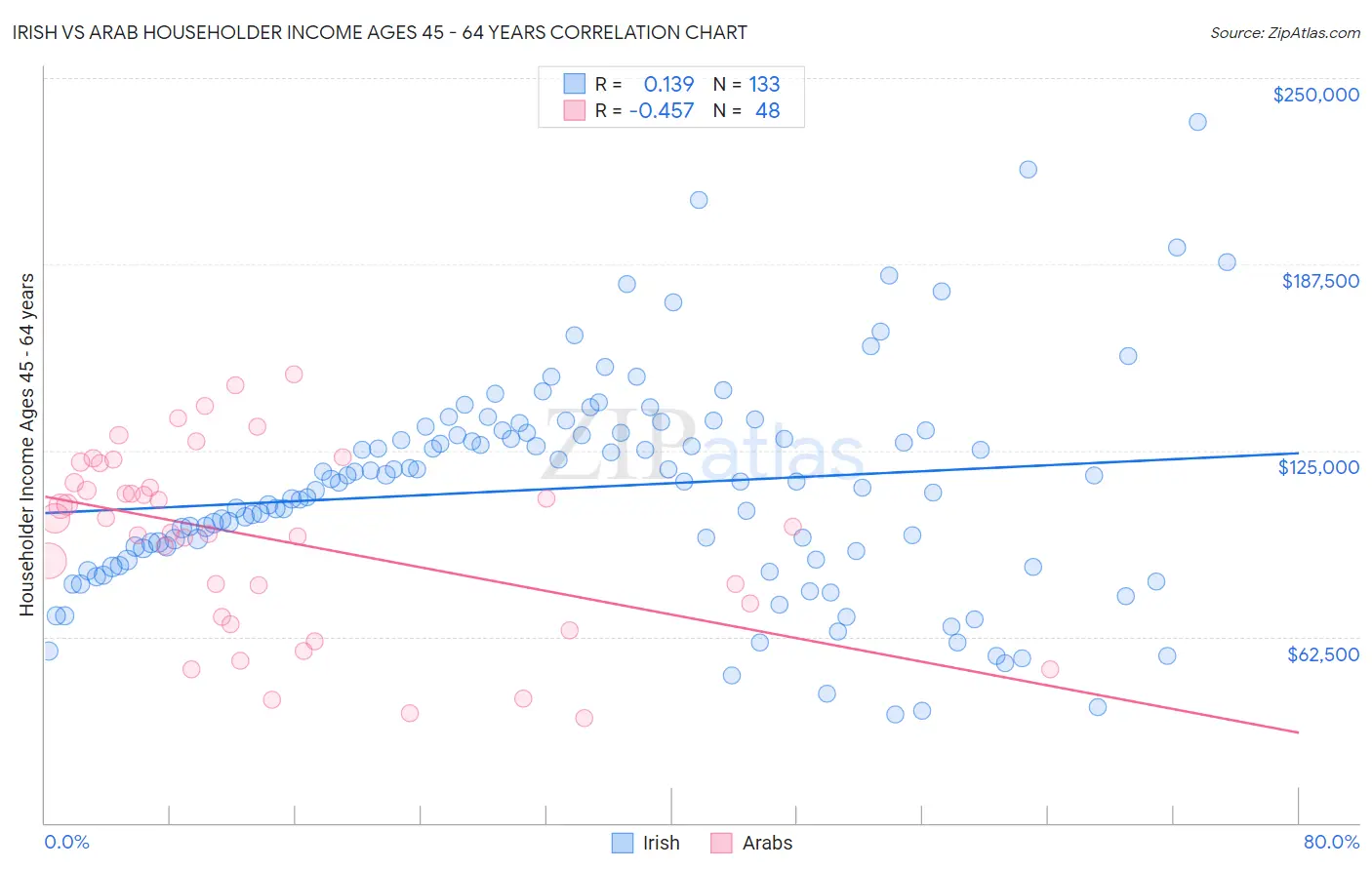 Irish vs Arab Householder Income Ages 45 - 64 years