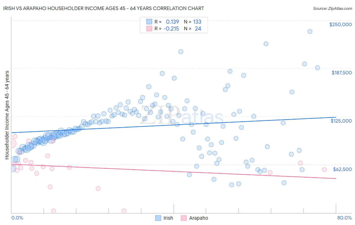 Irish vs Arapaho Householder Income Ages 45 - 64 years