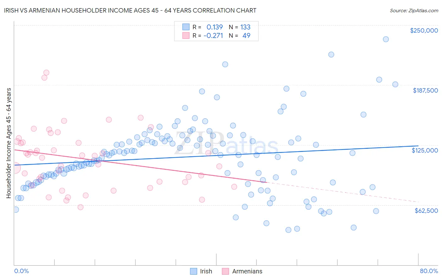 Irish vs Armenian Householder Income Ages 45 - 64 years